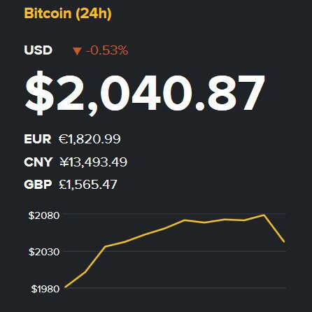 Курс Bitcoin впервые превысил $2000