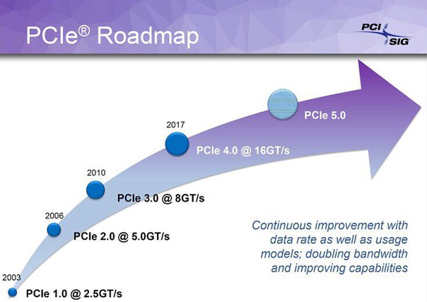 Члены PCI-SIG получили доступ к спецификации PCIe 5.0 Revision 0.3