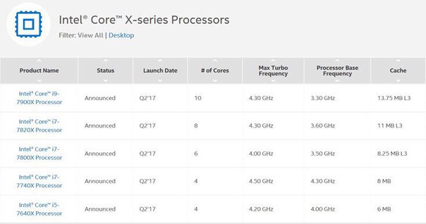 Процессор Intel Core i9-7980XE можно будет купить не раньше будущего года