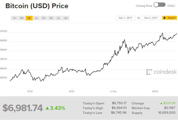 Курс Bitcoin достиг $7000