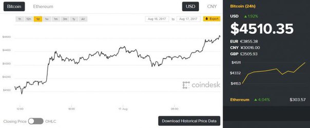 Курс Bitcoin преодолел рубеж $4500