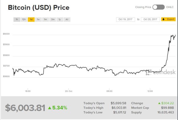 Курс Bitcoin впервые превысил $6000