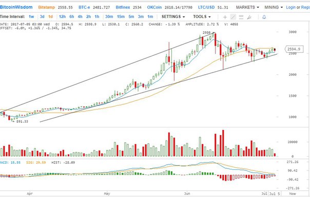 Главный аналитик Goldman Sachs: Биткойн будет расти
