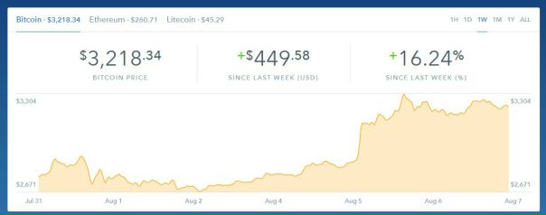 Более $3000: Курс Bitcoin обновил исторический максимум и продолжает расти