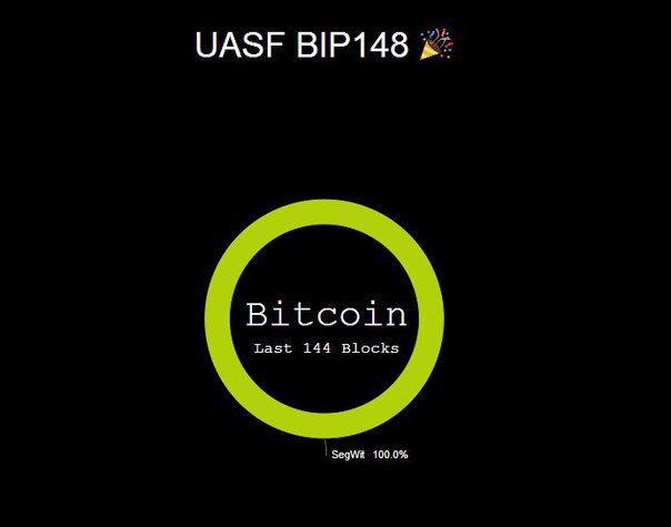 Курс Биткоина пошел вверх, в связи с активацией User Activated Soft Fork (UASF)