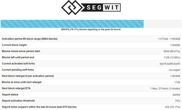 SegWit в сети Litecoin набрал необходимые 75%