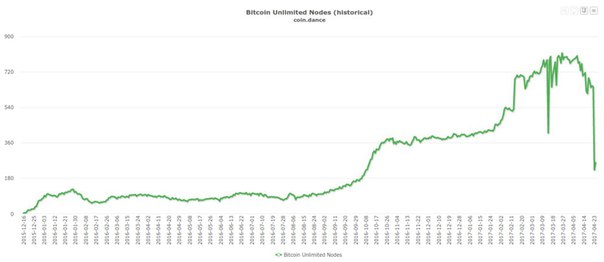 65% нод Bitcoin Unlimited вышли из строя