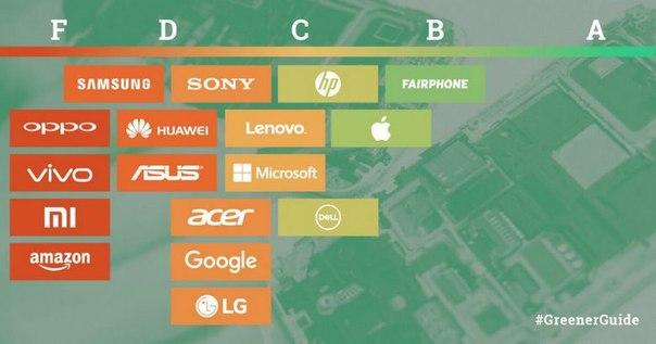 В рейтинге Greenpeace компания Apple заняла второе место, а Samsung — третье, но с конца 