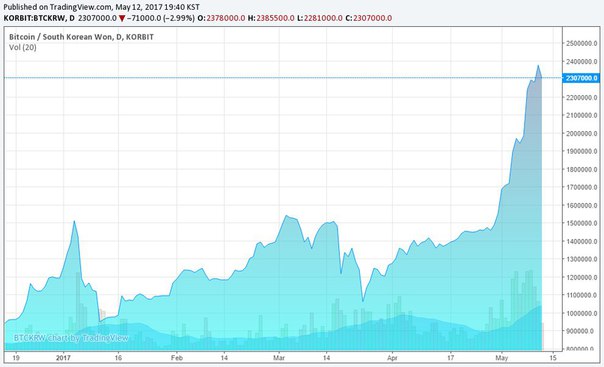 В Южной Корее биткойн торгуется по цене 2070 $