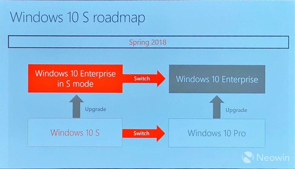 Microsoft планирует выпуск новой разновидности Windows 10 для делового применения 