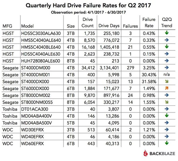 Статистика Backblaze указывает на то, что HDD объёмом 8 ТБ являются одними из самых надёжных