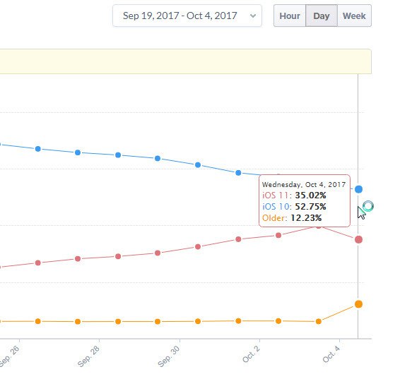iOS 11 установлена на 35% совместимых устройств