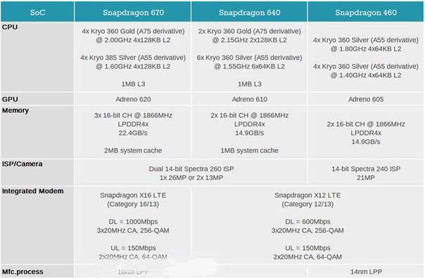 Появились спецификации SoC Qualcomm Snapdragon 670, 640 и 460 