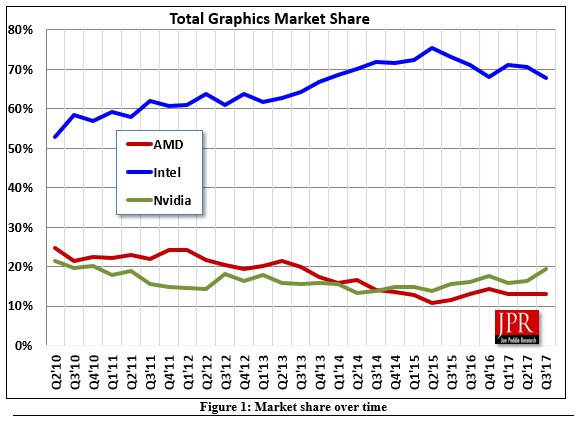 В третьем квартале лишь Nvidia смогла нарастить свою долю на рынке GPU 