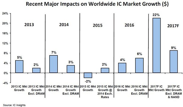 По прогнозу IC Insights, в этом году продажи микросхем DRAM вырастут по сравнению с прошлым годом на 74% 