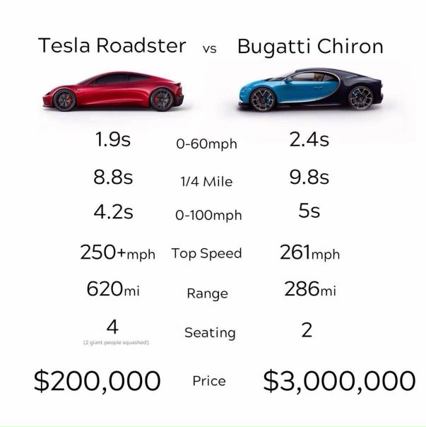 Сравнение нового спорткара Tesla и Bugatti