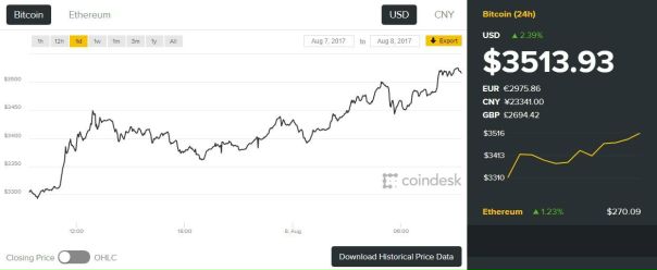 Стоимость Bitcoin превысила $3500