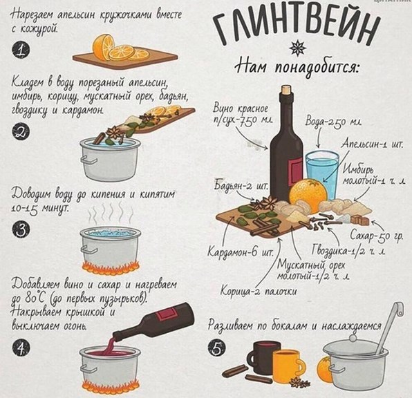 Глинтвейн. Рецепт приготовления