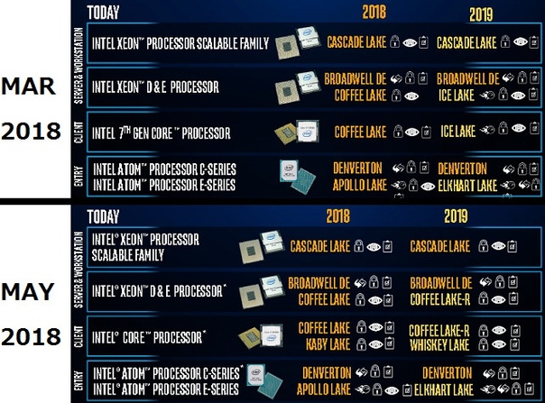 Тот факт, что у Intel не срослось с 10-нанометровым техпроцессом, уже давно не является секретом. Сама компания призналась, что массовый вывод на рынок таких CPU состоится в следующем году, хотя для самых нетерпеливых уже сейчас есть одна модель, которая, впрочем, совершенно неинтересна с точки зрения параметров. В следующем году нас должны будут ждать и процессоры Cannon Lake, и Ice Lake. Причём если первые изначально ориентировались только на мобильный сегмент, то вторые будут и в виде настольных высокопроизводительных решений. Однако новые данные указывают на то, что Intel не сможет полностью решить свои проблемы даже в следующем году. Ниже вы можете видеть мартовскую дорожную карту и майскую. Ранее в Сеть они не попадали. Легко заметить, что в первой на следующий год запланированы CPU Ice Lake, а во второй их уже нет. Вместо них поколение Coffee Lake Refresh и Whiskey Lake. Причём второе уже представили, а первое выйдет в самое ближайшее время. То есть выходит, что более чем год Intel не сможет выпустить ничего нового. Хотя, несомненно, она может вывести ещё одно 14-нанометровое поколение без каких-либо существенных изменений, но зато с новым именем. Пока стоит иметь в виду, что данные неофициальные, так что в итоге всё может быть более радужно, но и такой сценарий нужно держать в голове. К слову, в следующем году также должны выйти новые «атомные» процессоры поколения Elkhart Lake, но архитектура у них будет та же, что и у Apollo Lake.