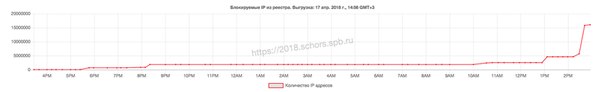 Количество заблокированных IP-адресов превысило количество пользователей Telegram в России