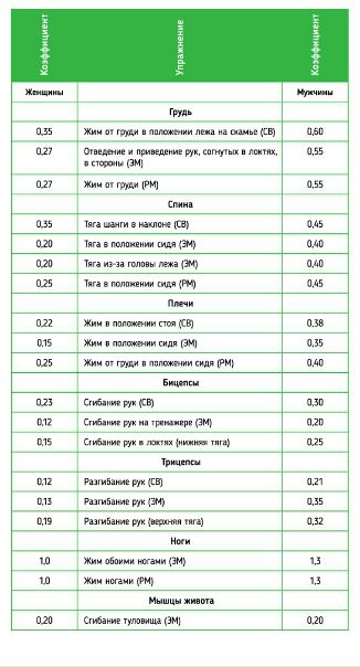 Полезная таблица для тренировок! 