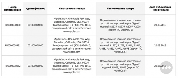 Стало известно о шести новых версий Apple Watch 