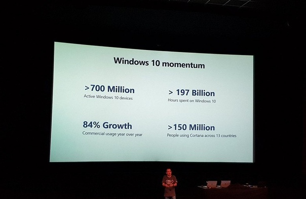 В ходе одной из пресс-конференций, проведенных в рамках Windows Insider Dev Tour, был опубликован следующий слайд, на котором подтверждает, что Windows 10 установлена более чем на 700 млн активных устройств. Напомним, около месяца назад Microsoft заявила, что количество подобных устройств составляет «почти 700 млн». Теперь же данная отметка была пройдена. Напомним, на момент выхода операционной системы Microsoft говорила, что через 2-3 года она будет установлена на 1 млрд устройств, правда затем от своих слов компания отказалась. Три года Windows 10 отметит этим летом. Перечислим другие факты, связанные с Windows 10: Суммарно пользователи устройств с Windows 10 провели за этой операционной системой более 197 млрд часов В коммерческом сегменте Windows 10 усилила свои позиции за год на 84%